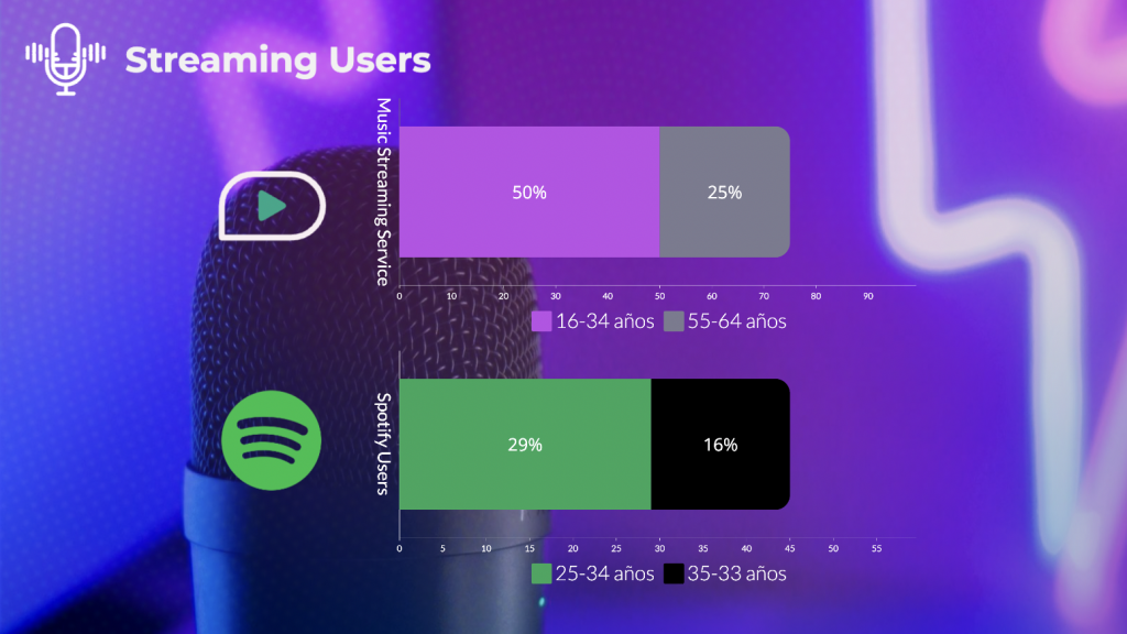 Streaming users chart 